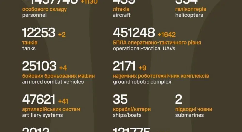 Генштаб: за добу ЗСУ ліквідували 1 130 російських військових