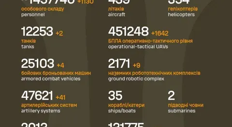 Генштаб: за добу ЗСУ ліквідували 1 130 російських військових