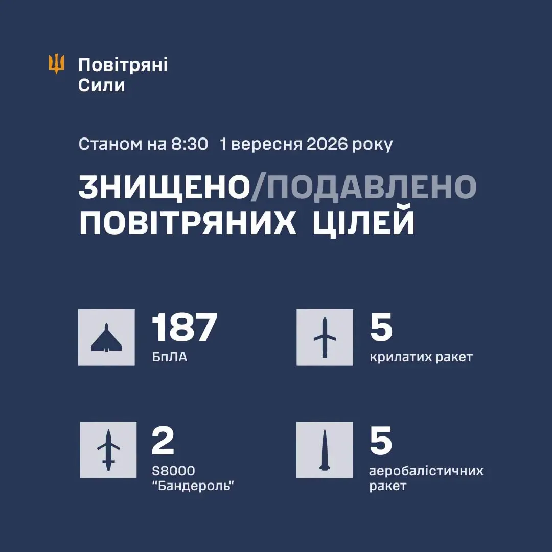 ППО збила 12 ракет і 187 дронів під час нічної атаки