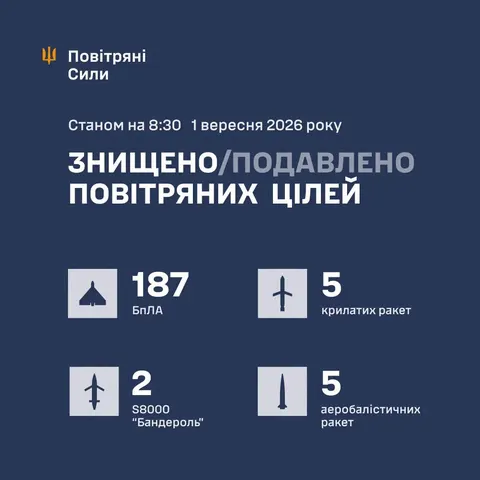 ППО збила 12 ракет і 187 дронів під час нічної атаки
