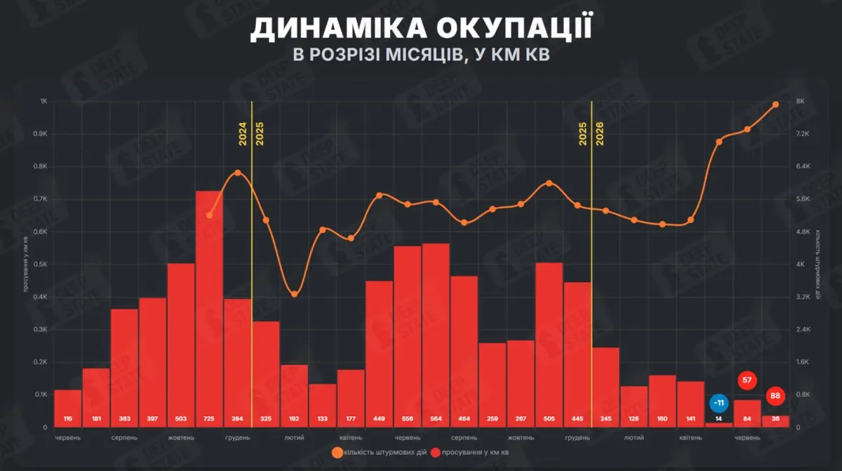 DeepState: у липні окупанти захопили більше території, ніж звільнили Сили оборони