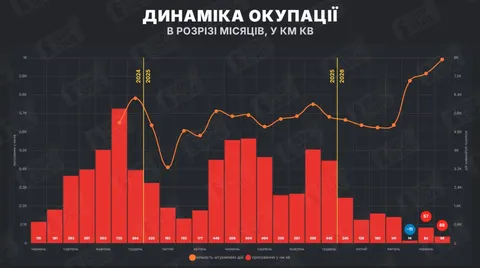DeepState: у липні окупанти захопили більше території, ніж звільнили Сили оборон
