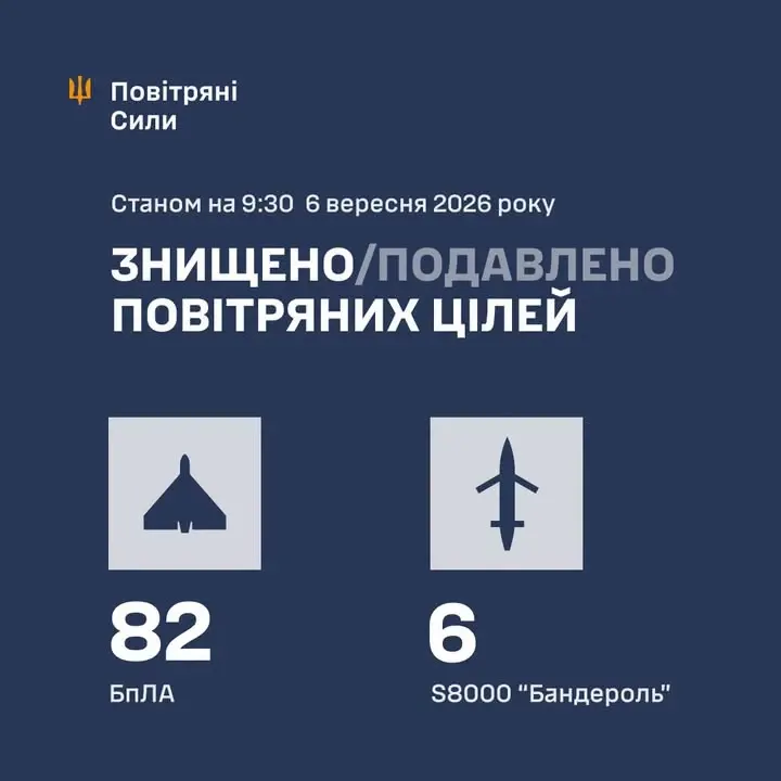 Сили оборони знешкодили 88 із 108 ворожих БпЛА вночі 6 вересня