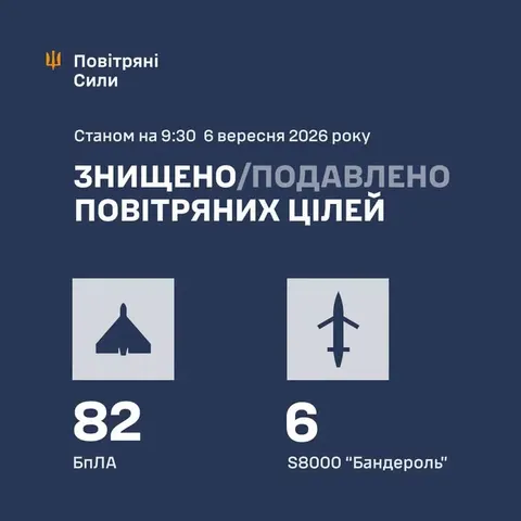 Сили оборони знешкодили 88 із 108 ворожих БпЛА вночі 6 вересня