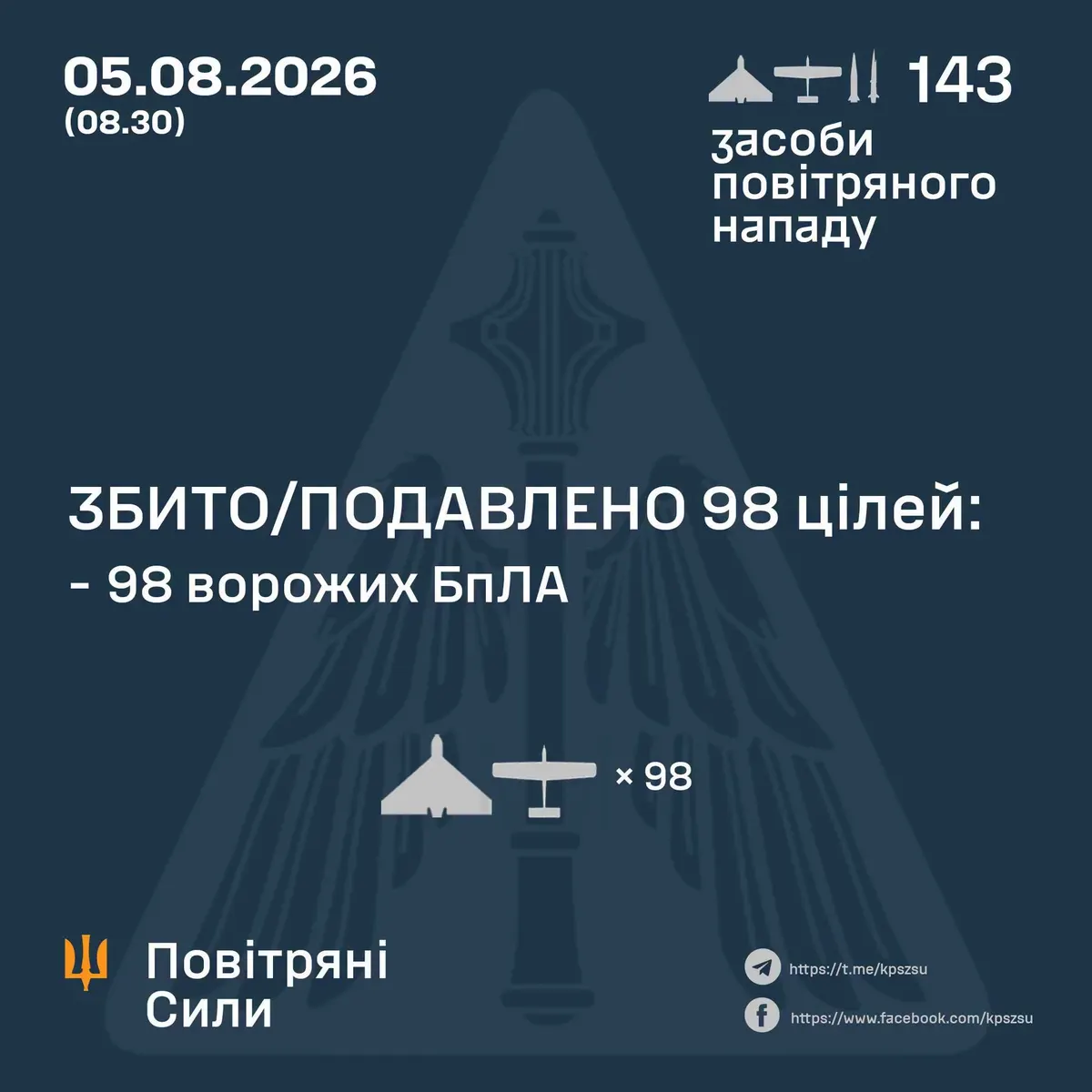 Сили оборони знешкодили 98 безпілотників під час нічної атаки РФ