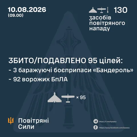 ППО збила 92 дрони та 3 «Бандеролі»: РФ випустила 126 БПЛА