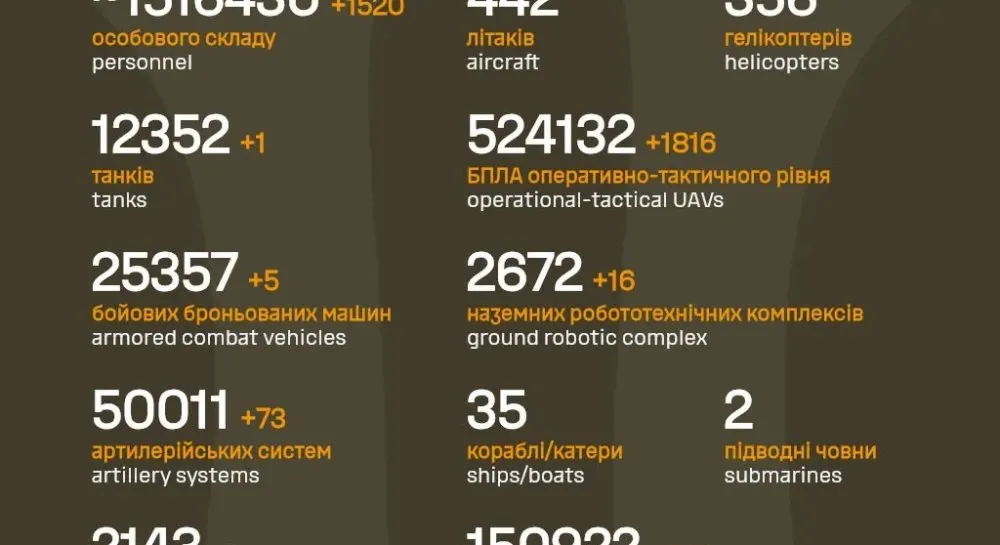 Генштаб: за добу втрати російської армії — 1520 військових і 73 артсистеми