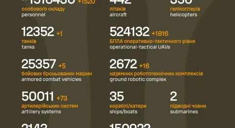 Генштаб: за добу втрати російської армії — 1520 військових і 73 артсистеми
