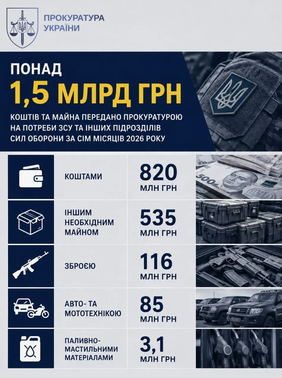 Прокуратура передала ЗСУ понад ₴1,5 млрд за сім місяців