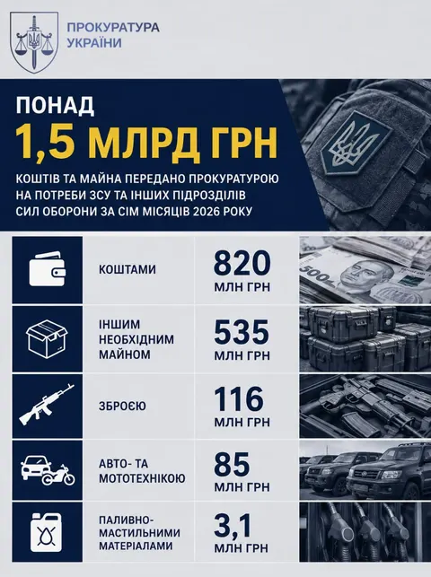 Прокуратура передала ЗСУ понад ₴1,5 млрд за сім місяців