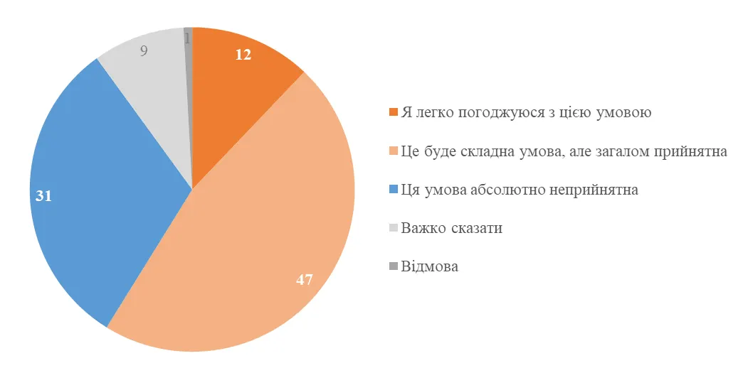 59% українців готові підтримати «замороження» війни по лінії фронту — КМІС