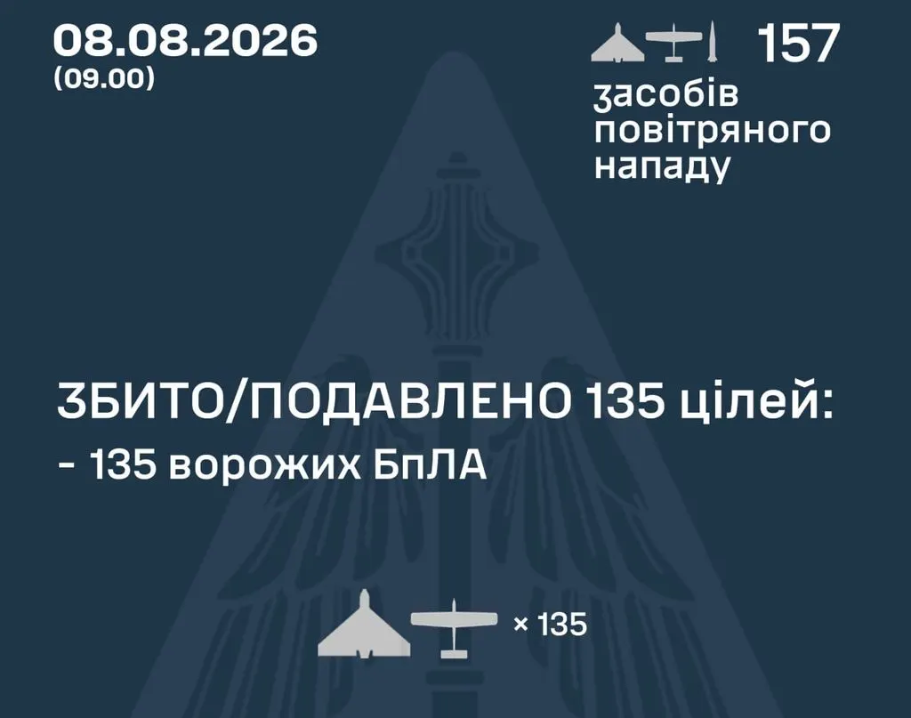 Сили оборони збили 135 дронів під час нічної атаки РФ