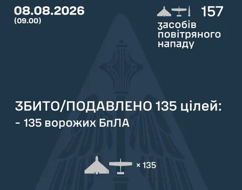 Сили оборони збили 135 дронів під час нічної атаки РФ