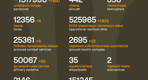 Генштаб: за добу втрати РФ — 1 560 військових, 56 артсистем і чотири ББМ