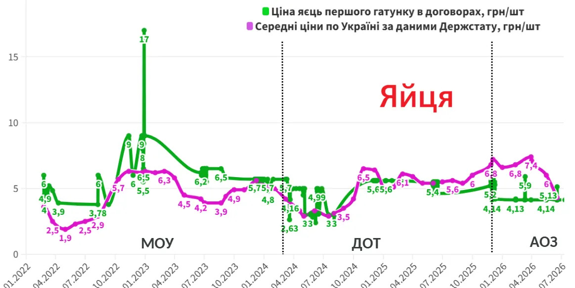 Ціни на продукти для ЗСУ після відкритих тендерів наблизилися до ринкових