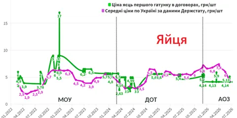 Ціни на продукти для ЗСУ після відкритих тендерів наблизилися до ринкових