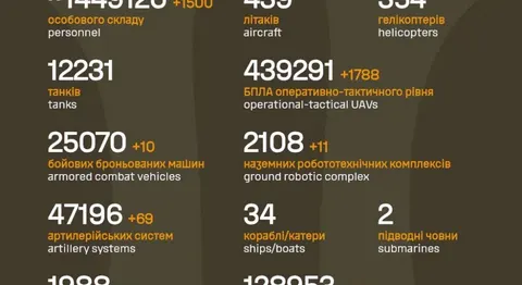 Генштаб оновив дані про втрати РФ: за добу ліквідовано 1500 окупантів