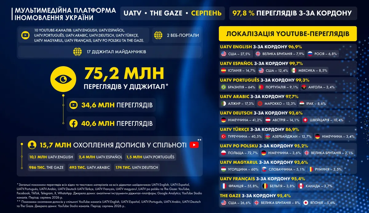 UATV.English у серпні: 21,7 млн переглядів, зростання на 55% за місяць