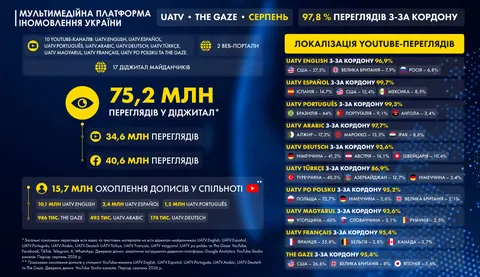 UATV.English у серпні: 21,7 млн переглядів, зростання на 55% за місяць
