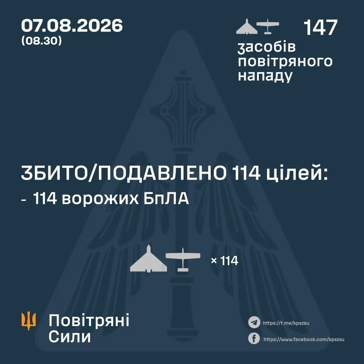 Сили ППО збили 114 дронів під час нічної атаки РФ
