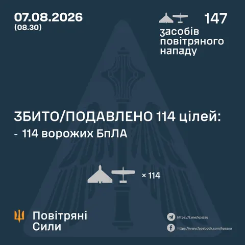 Сили ППО збили 114 дронів під час нічної атаки РФ