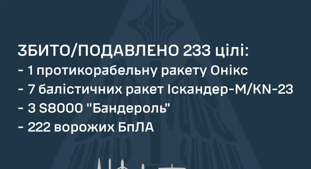 Сили ППО збили 7 балістичних ракет та 222 БпЛА вночі 27 серпня